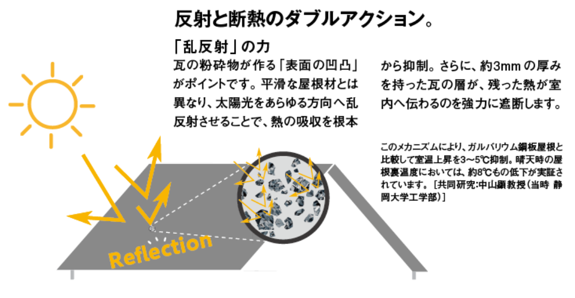 反射と断熱のダブルアクション