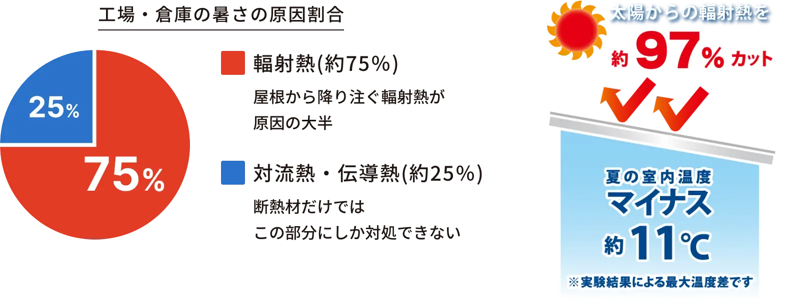 工場・倉庫の暑さの原因割合と遮熱効果図